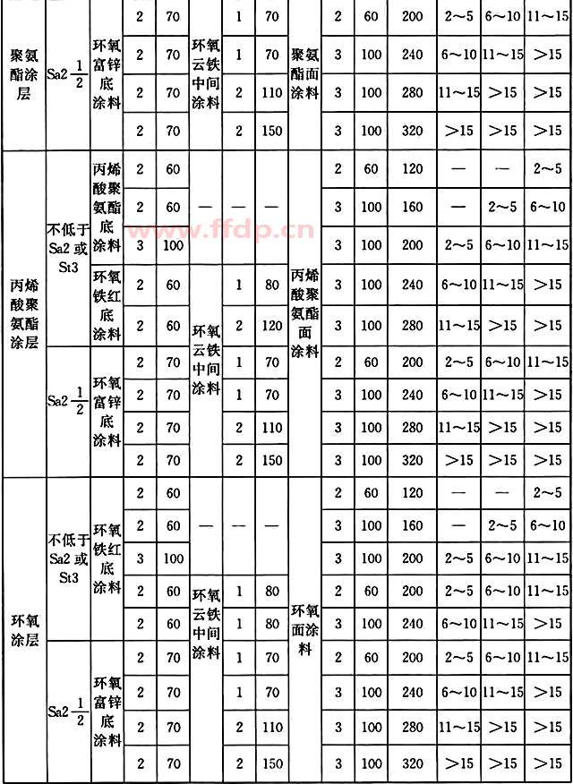 在气态和固态粉尘介质作用下，钢材表面防腐蚀涂层配套表
